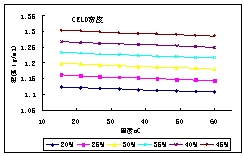 CELD溶液密度