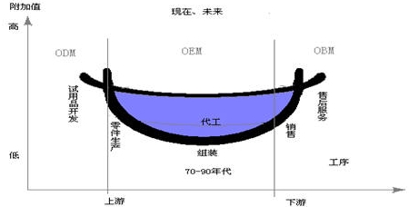 工業除濕機產業鏈