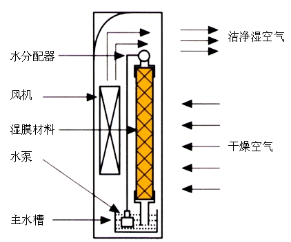 濕膜加濕機(jī)原理