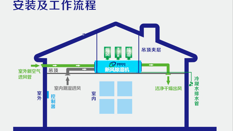 新風除濕機