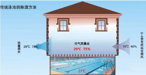 泳池除濕機