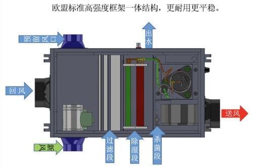 新風(fēng)除濕機