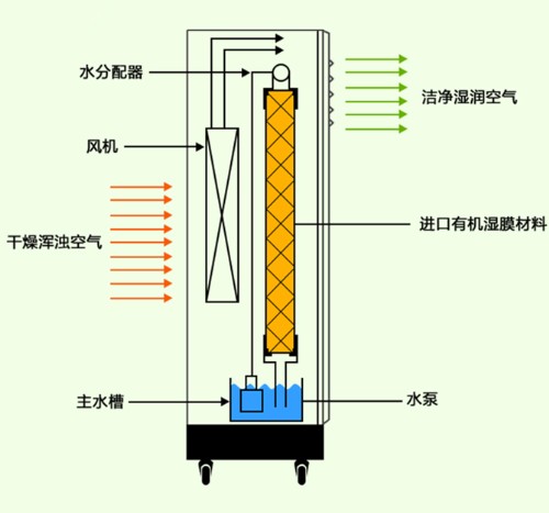 濕膜加濕器