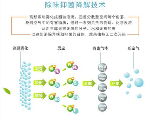 除臭設備