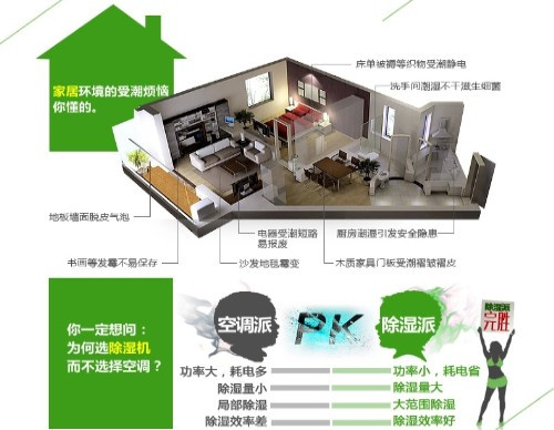 防潮除濕機
