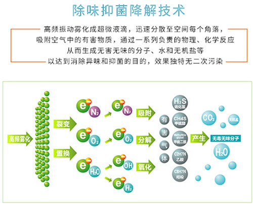 校園公廁除臭凈化器