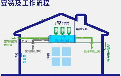中央廚房用除濕機(jī)