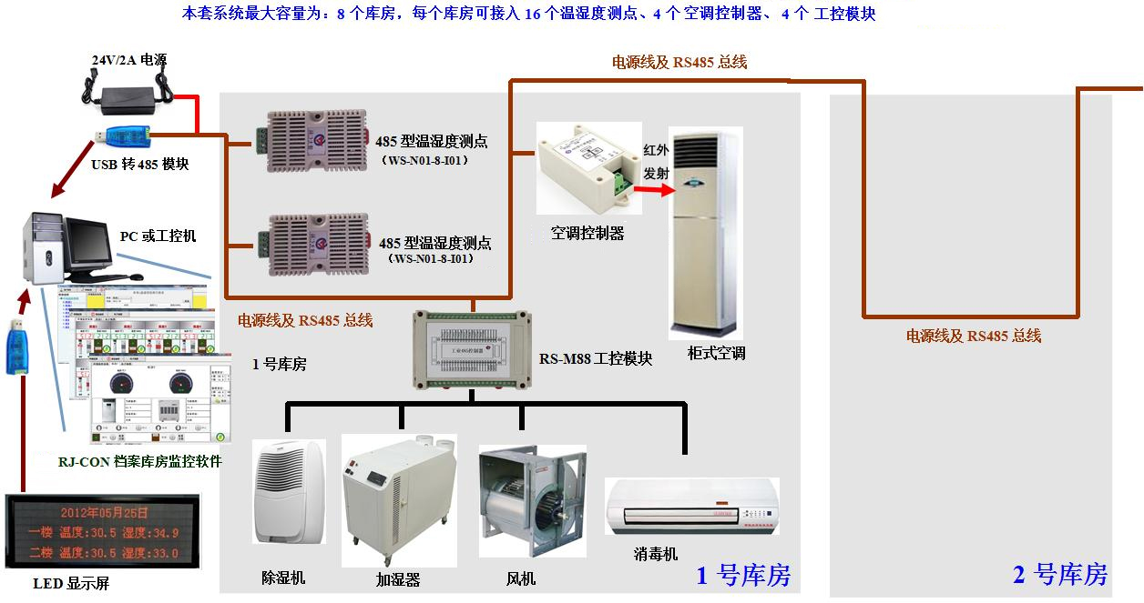 調溫調濕機