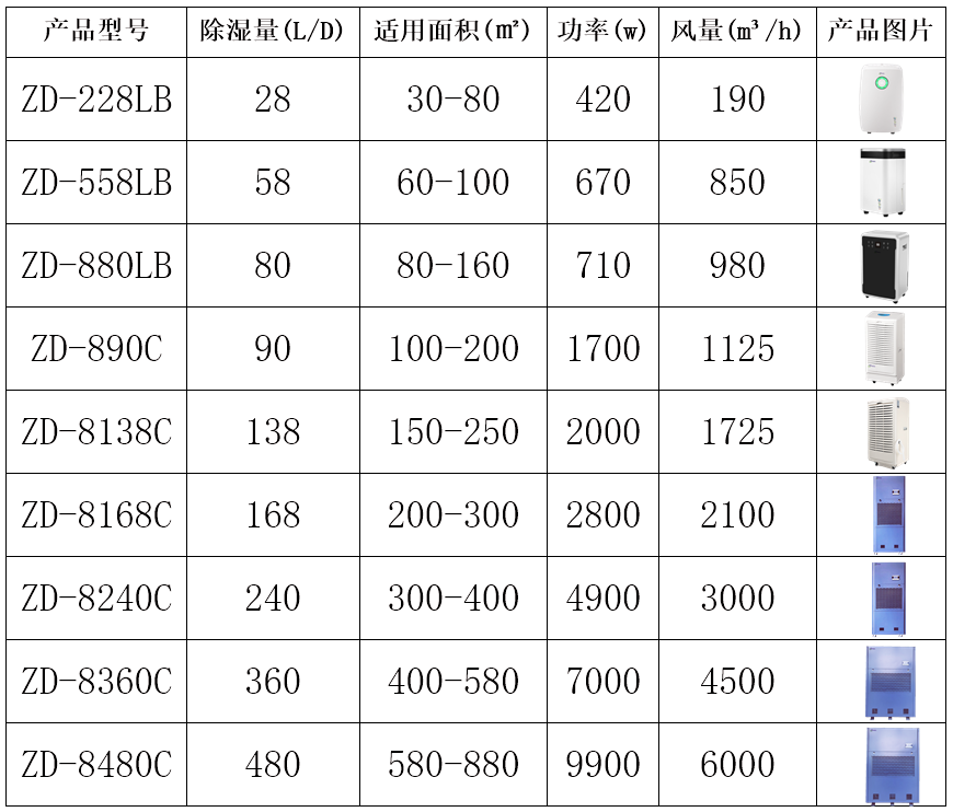 櫻桃大棚除濕機