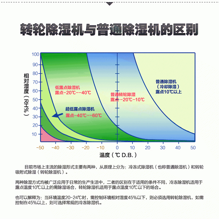 低露點轉輪除濕機