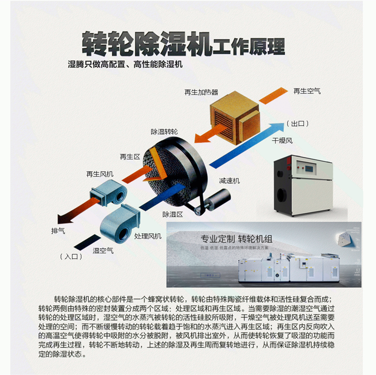 低露點轉輪除濕機