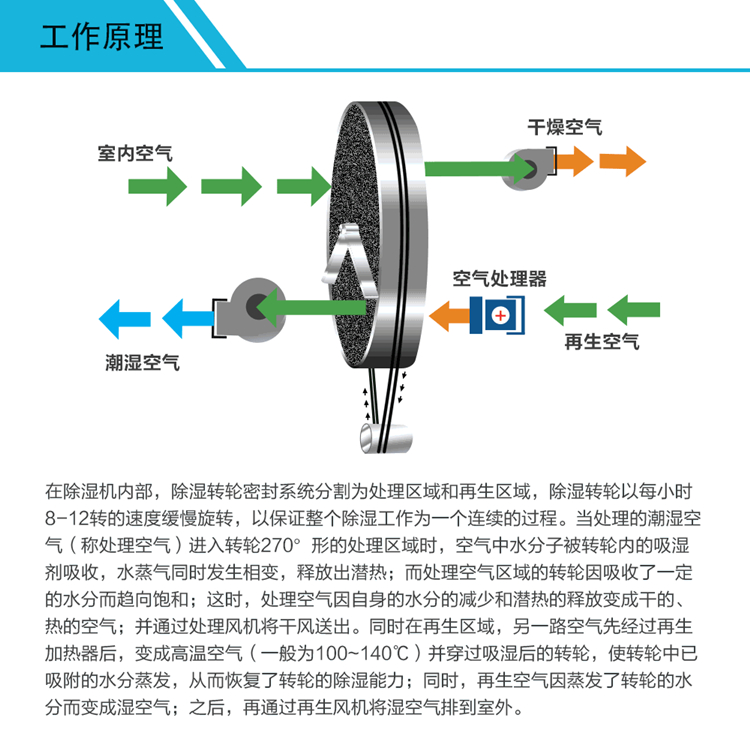 冷庫轉輪除濕機