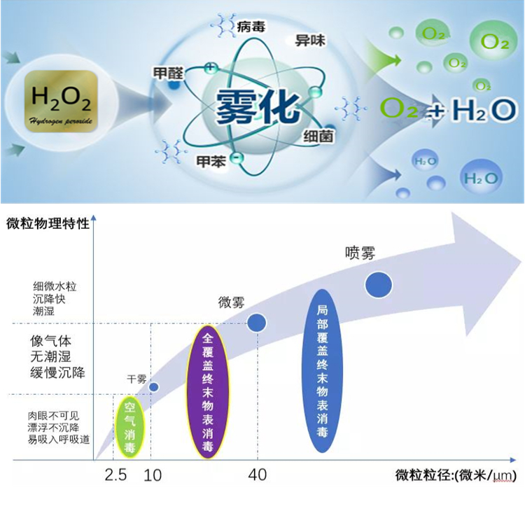 干霧過氧化氫消毒機