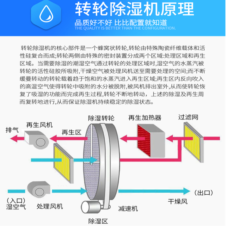 實驗室除濕機