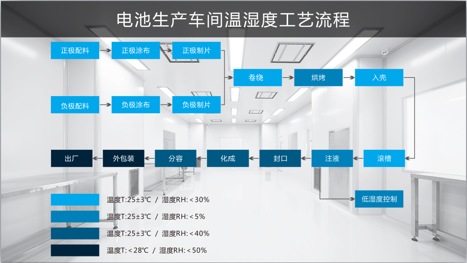 鋰電池生產濕度控制系統