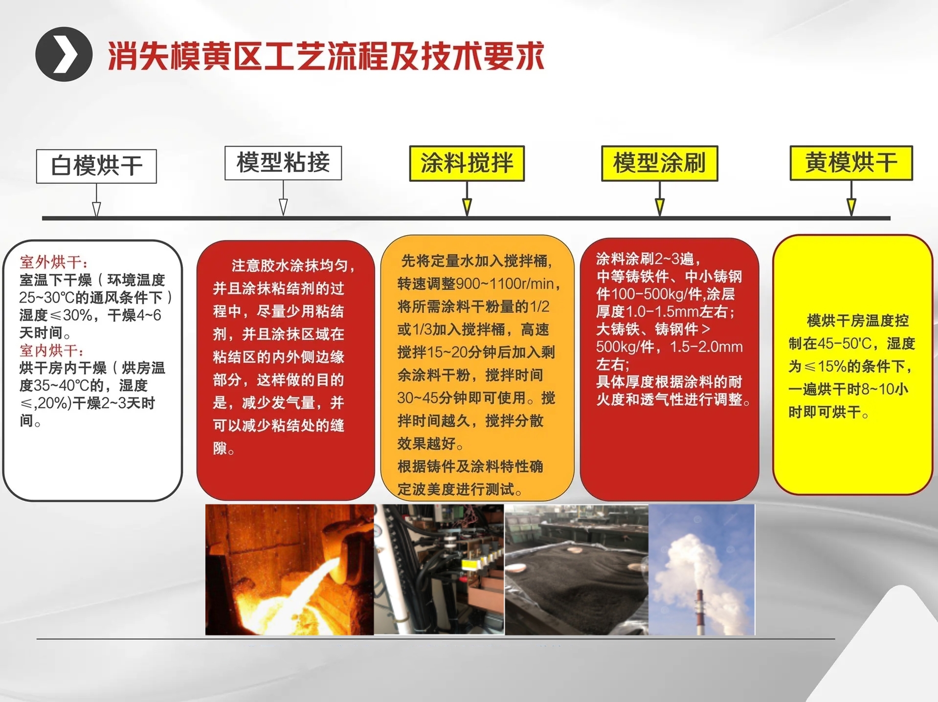 消失模涂料烘干工藝